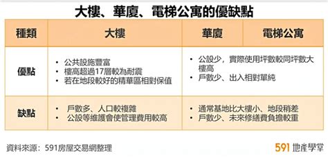 華廈缺點|為何低公設、有電梯、車位的華廈，建商和消費者都不愛？內行人。